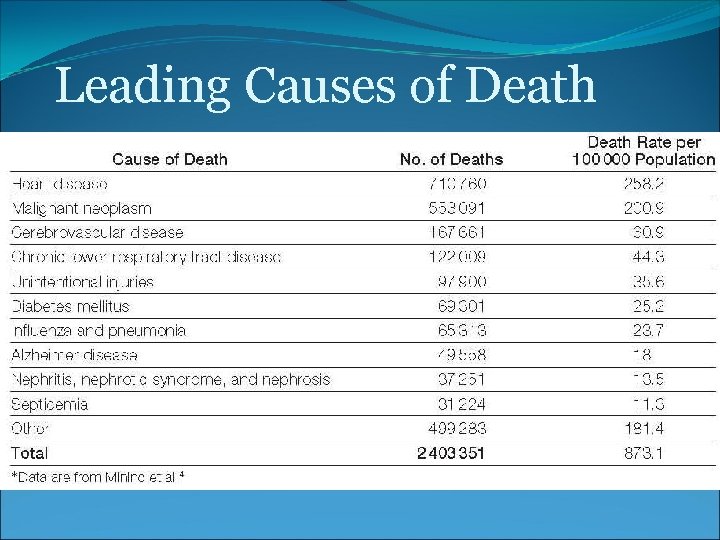 Leading Causes of Death 