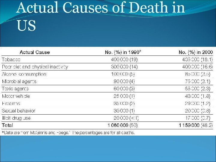 Actual Causes of Death in US 