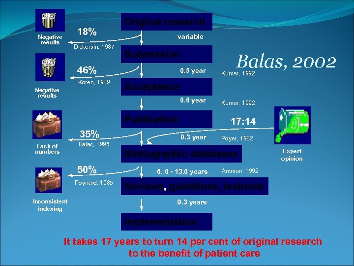 18% Negative results Dickersin, 1987 Original research variable Submission 46% Balas, 2002 Negative results