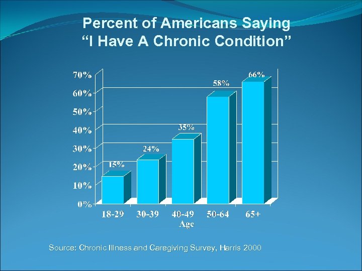 Percent of Americans Saying “I Have A Chronic Condition” Source: Chronic Illness and Caregiving