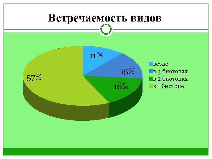 Встречаемость видов 11% 57% 15% 16% везде в 3 биотопах в 2 биотопах в