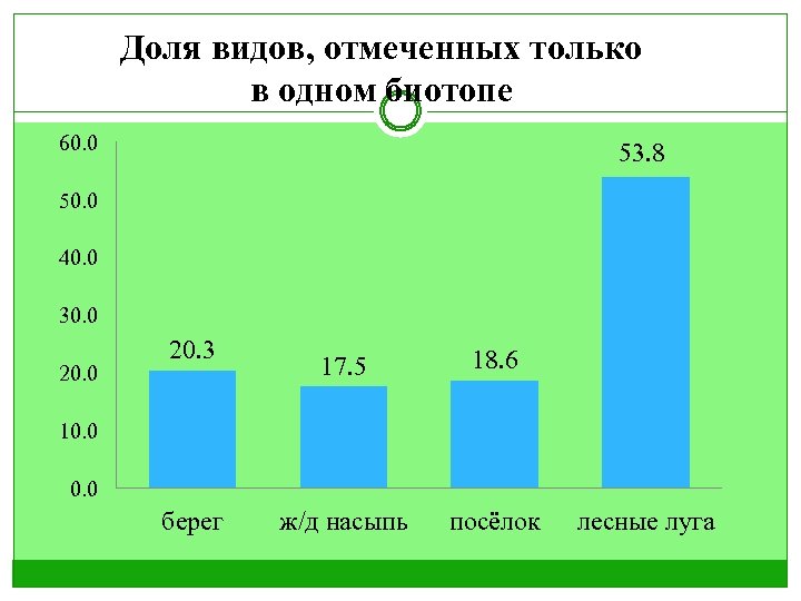 Доля видов, отмеченных только в одном биотопе 60. 0 53. 8 50. 0 40.