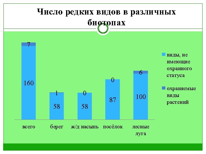 Число редких видов в различных биотопах 7 0 160 1 58 всего 0 58