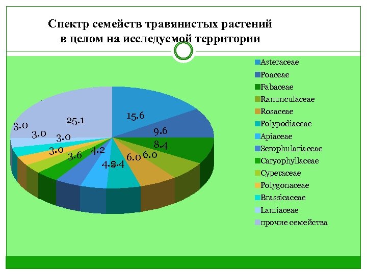 Спектр семейств травянистых растений в целом на исследуемой территории Asteraceae Poaceae Fabaceae Ranunculaceae 3.