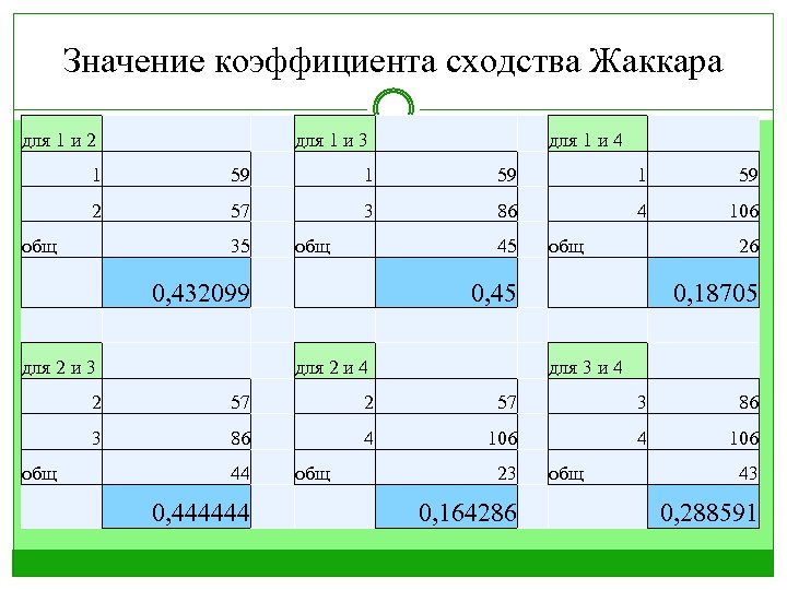 Значение коэффициента сходства Жаккара для 1 и 2 для 1 и 3 для 1
