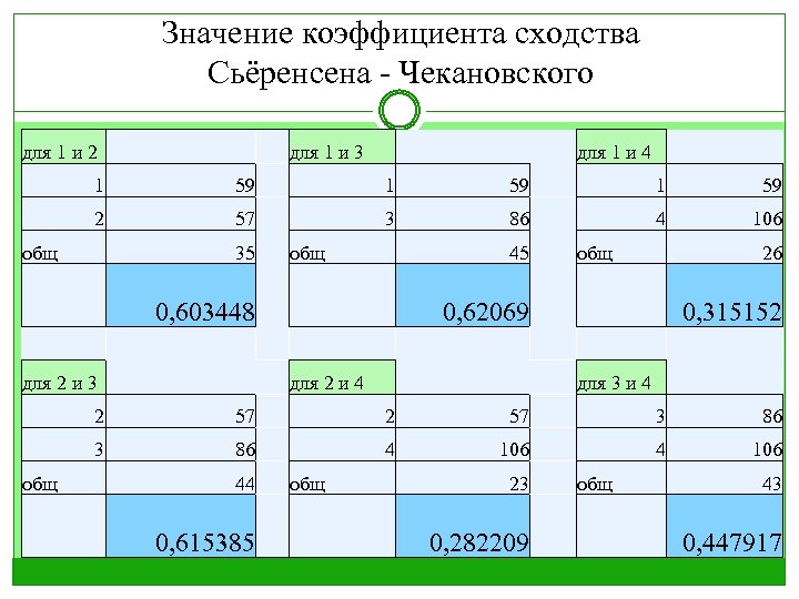 Значение коэффициента сходства Сьёренсена - Чекановского для 1 и 2 для 1 и 3