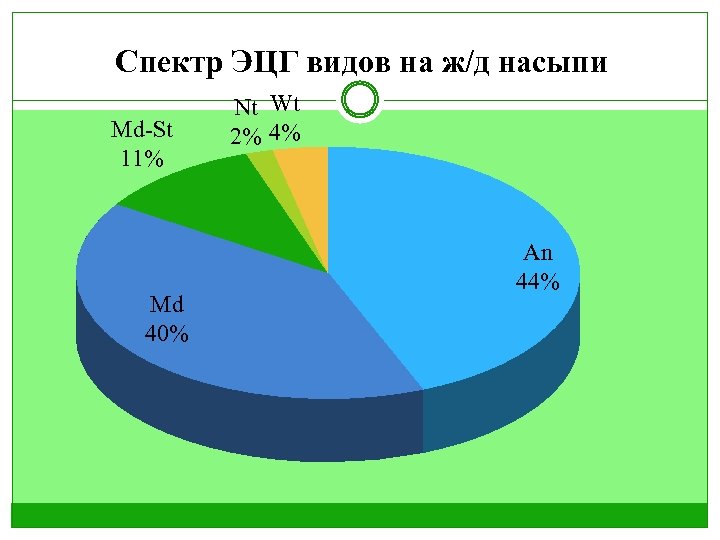 Спектр ЭЦГ видов на ж/д насыпи Md-St 11% Md 40% Nt Wt 2% 4%