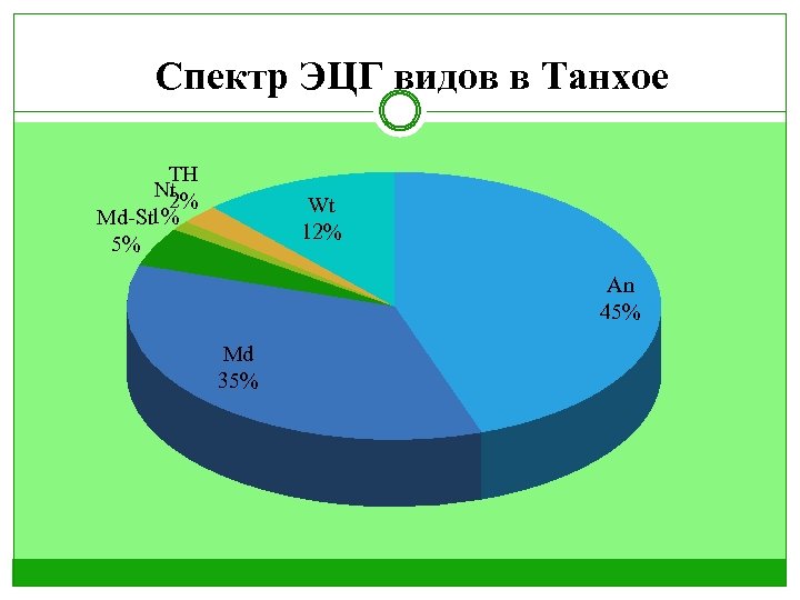Спектр ЭЦГ видов в Танхое TH Nt 2% Md-St 1% 5% Wt 12% An