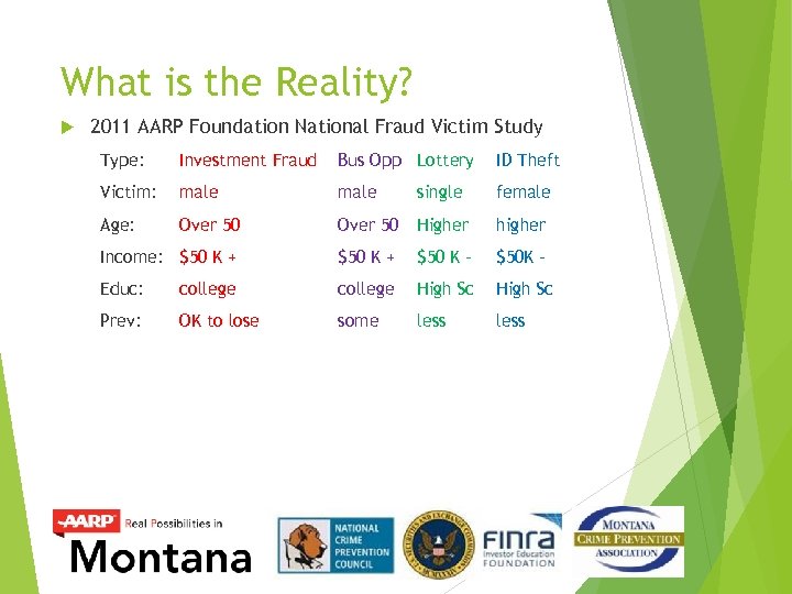 What is the Reality? 2011 AARP Foundation National Fraud Victim Study Type: Investment Fraud