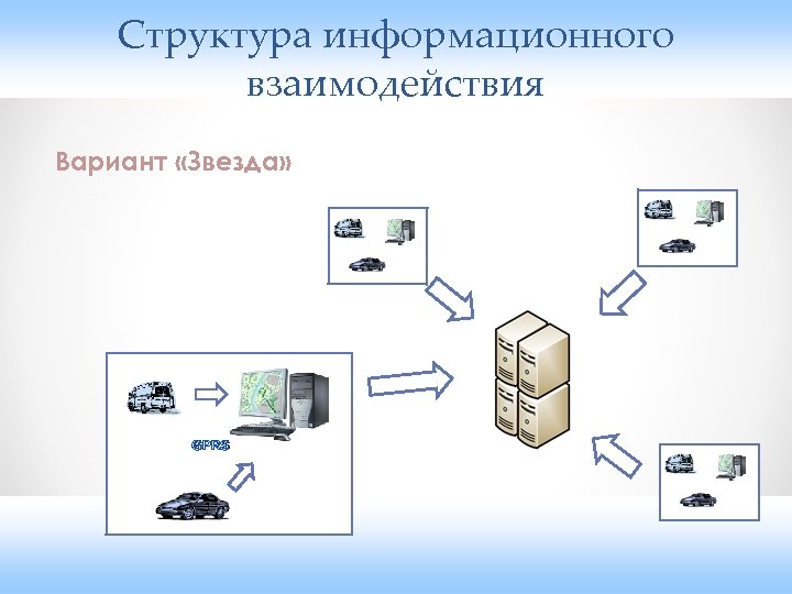 Структура информационного взаимодействия Вариант «Звезда» GPRS 