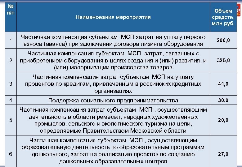 № п/п Объем Финансовая поддержка субъектов малого и среднего Наименования мероприятия средств, предпринимательства Московской