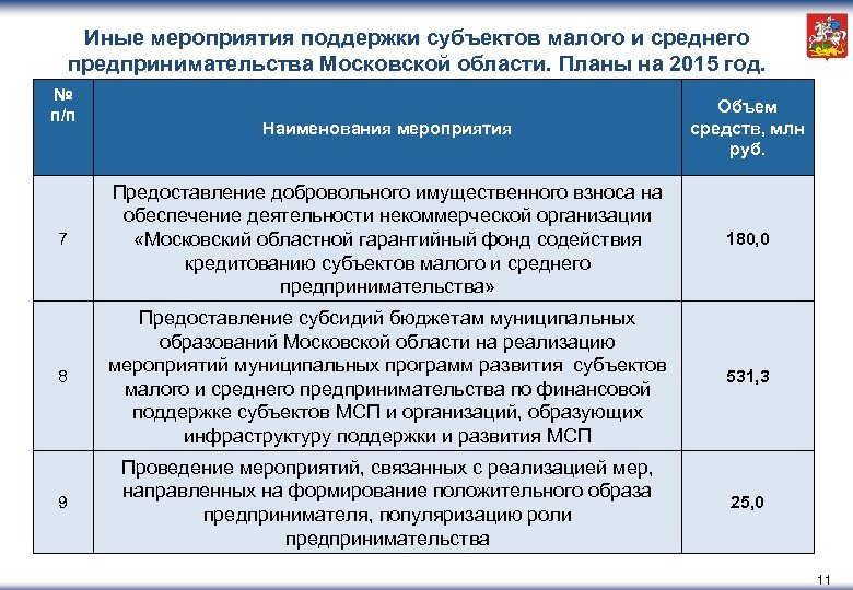 Иные мероприятия поддержки субъектов малого и среднего предпринимательства Московской области. Планы на 2015 год.