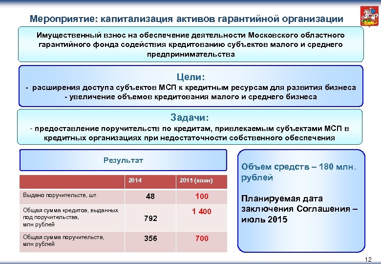 Мероприятие: капитализация активов гарантийной организации Имущественный взнос на обеспечение деятельности Московского областного гарантийного фонда