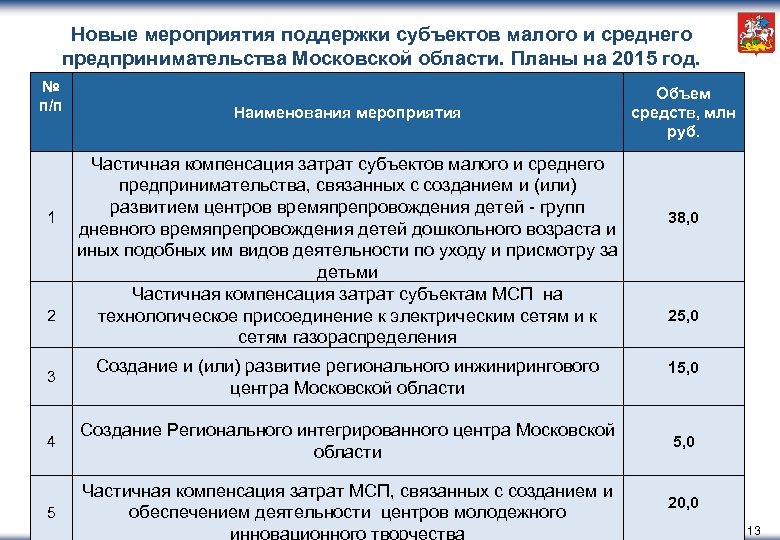 Поддержки субъектов малого и