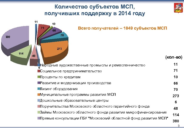 Количество субъектов МСП, получивших поддержку в 2014 году 11 10 71 Всего получателей –