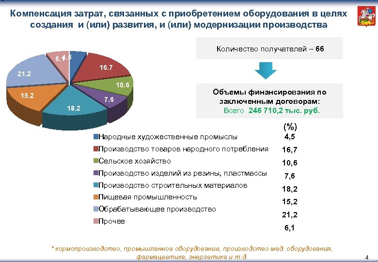 Компенсация затрат, связанных с приобретением оборудования в целях создания и (или) развития, и (или)