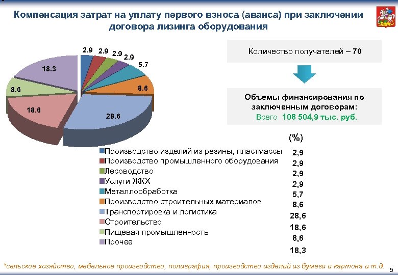 Компенсация затрат на уплату первого взноса (аванса) при заключении договора лизинга оборудования 2. 9