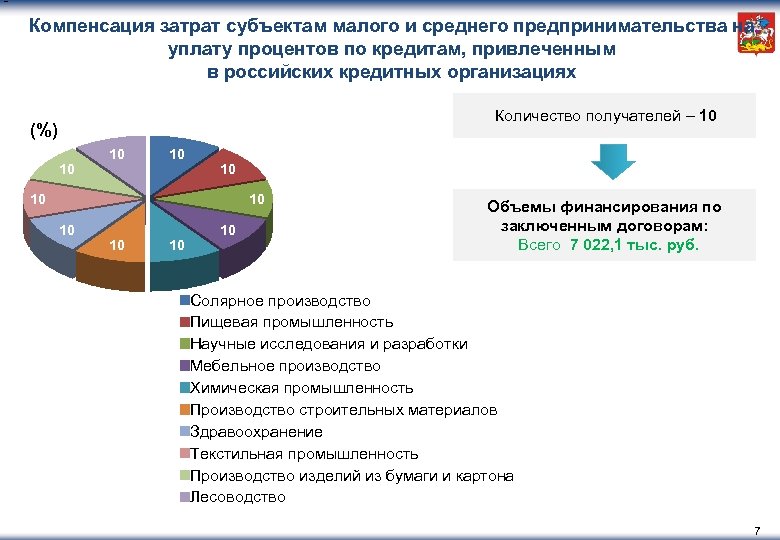 Компенсация затрат субъектам малого и среднего предпринимательства на уплату процентов по кредитам, привлеченным в