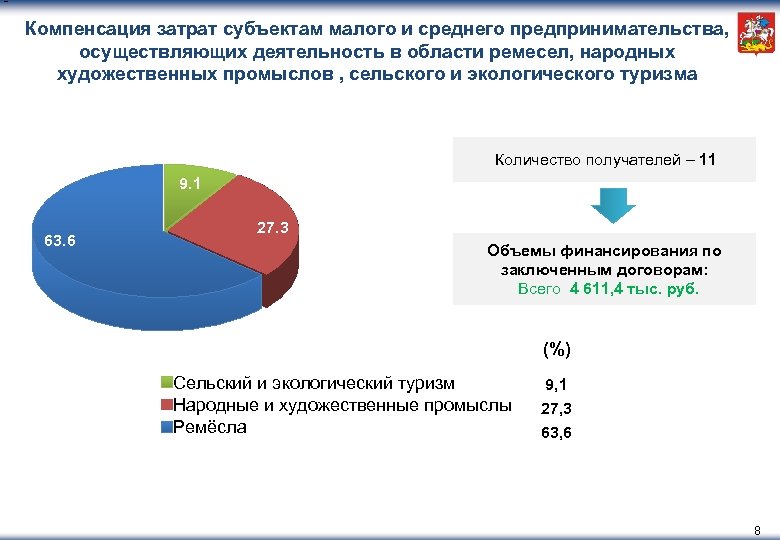 Компенсация затрат субъектам малого и среднего предпринимательства, осуществляющих деятельность в области ремесел, народных художественных