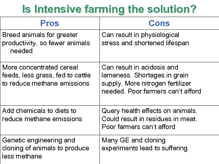 Is Intensive farming the solution? Pros Cons Breed animals for greater productivity, so fewer