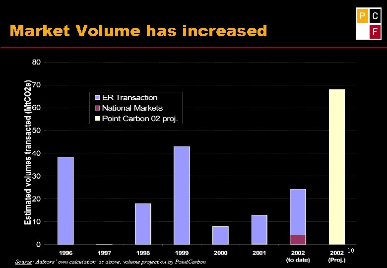 Market Volume has increased 10 Source: Authors’ own calculation, as above, volume projection by
