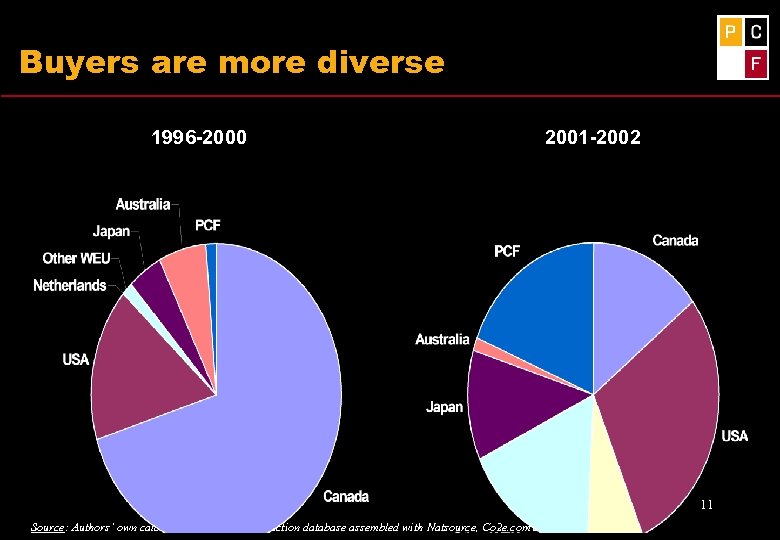 Buyers are more diverse 1996 -2000 2001 -2002 11 Source: Authors’ own calculation, based