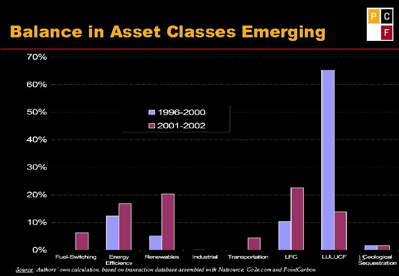 Balance in Asset Classes Emerging 13 Source: Authors’ own calculation, based on transaction database