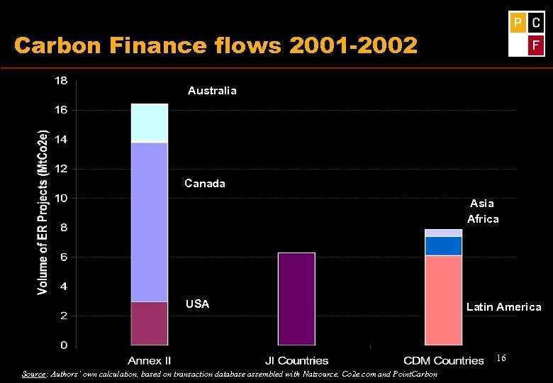 Carbon Finance flows 2001 -2002 Australia Canada Asia Africa USA Latin America 16 Source: