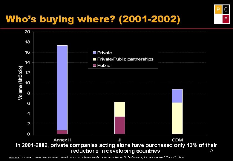 Who’s buying where? (2001 -2002) In 2001 -2002, private companies acting alone have purchased