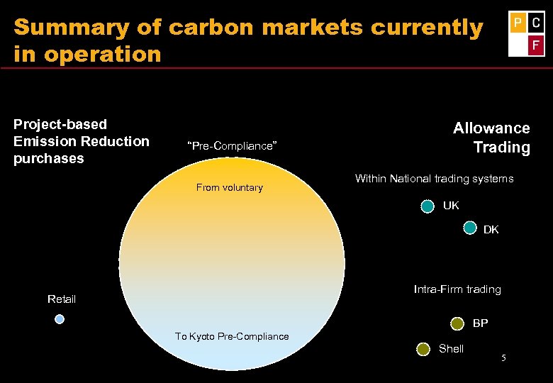 Summary of carbon markets currently in operation Project-based Emission Reduction purchases “Pre-Compliance” From voluntary