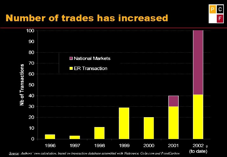 Number of trades has increased 9 Source: Authors’ own calculation, based on transaction database