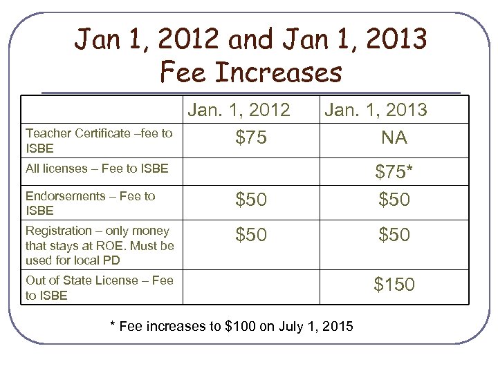 Jan 1, 2012 and Jan 1, 2013 Fee Increases Teacher Certificate –fee to ISBE