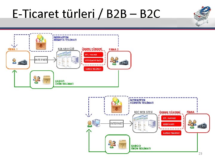 E-Ticaret türleri / B 2 B – B 2 C 23 