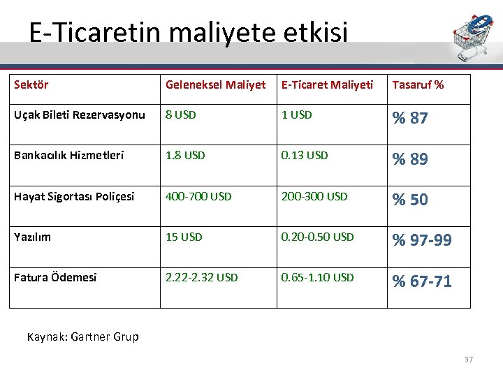 E-Ticaretin maliyete etkisi Sektör Geleneksel Maliyet E-Ticaret Maliyeti Tasaruf % Uçak Bileti Rezervasyonu 8