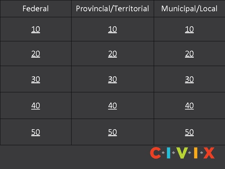 Federal Provincial/Territorial Municipal/Local 10 10 10 20 20 20 30 30 30 40 40