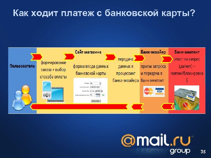 Как ходит платеж с банковской карты? 35 