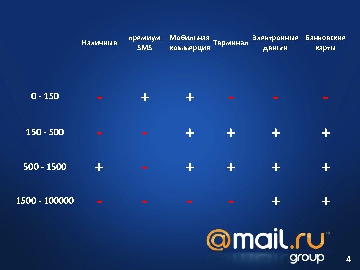 Наличные премиум SMS Мобильная Электронные Банковские Терминал коммерция деньги карты 0 - 150 -