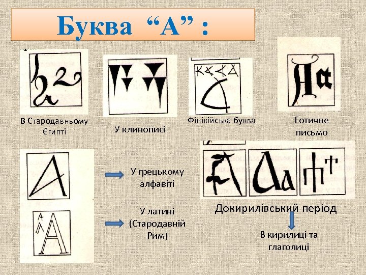 Буква “А” : В Стародавньому Єгипті У клинописі Фінікійська буква Готичне письмо У грецькому