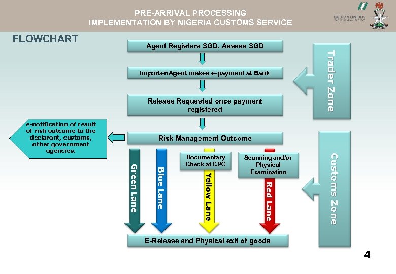 PRE-ARRIVAL PROCESSING NCS WEBSITEIMPLEMENTATION BY NIGERIA CUSTOMS SERVICE ASYVIEW FLOWCHART Importer/Agent makes e-payment at
