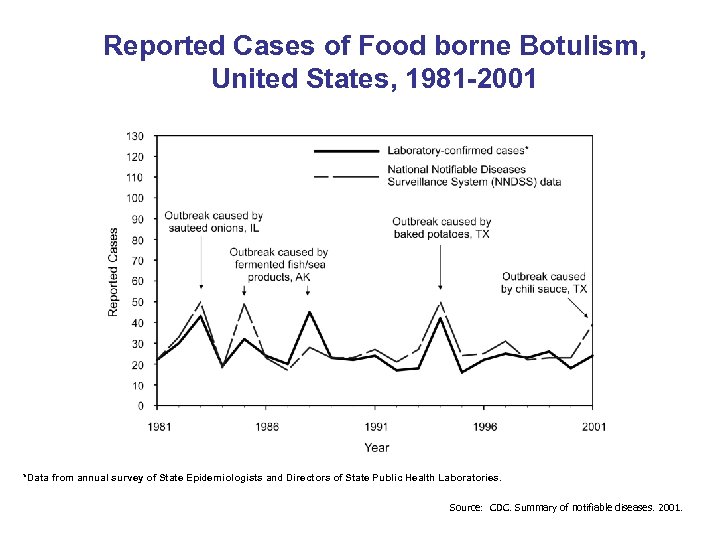 Reported Cases of Food borne Botulism, United States, 1981 -2001 *Data from annual survey