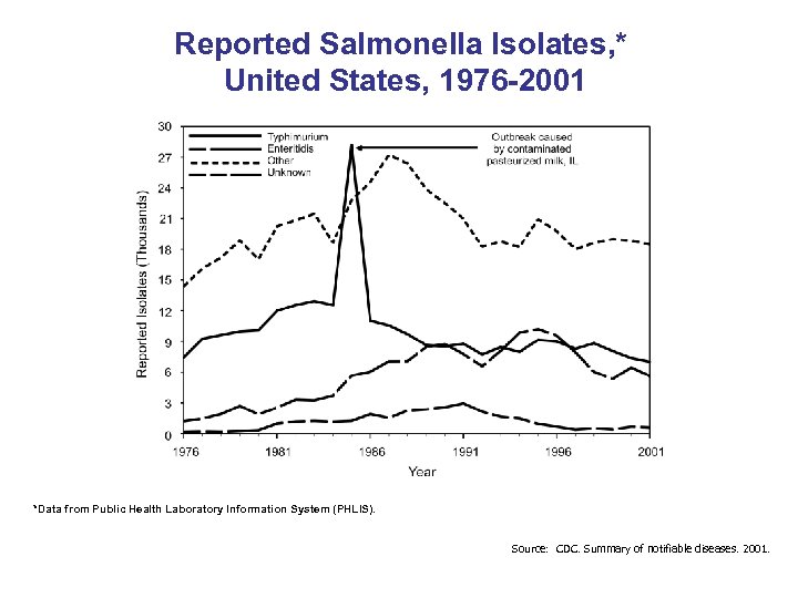 Reported Salmonella Isolates, * United States, 1976 -2001 *Data from Public Health Laboratory Information