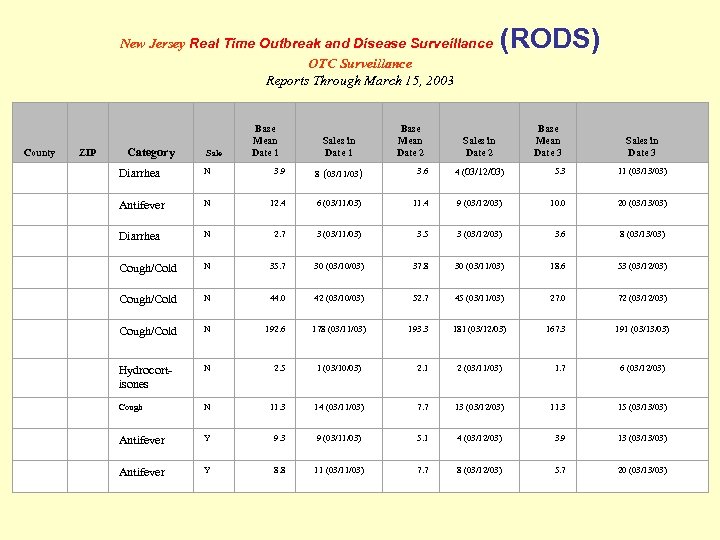 New Jersey Real Time Outbreak and Disease Surveillance OTC Surveillance Reports Through March 15,