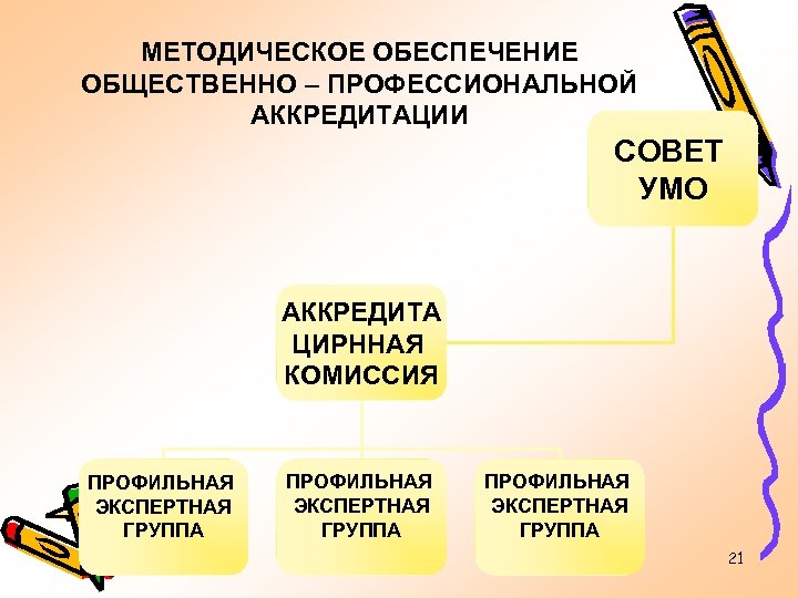 МЕТОДИЧЕСКОЕ ОБЕСПЕЧЕНИЕ ОБЩЕСТВЕННО – ПРОФЕССИОНАЛЬНОЙ АККРЕДИТАЦИИ СОВЕТ УМО АККРЕДИТА ЦИРННАЯ КОМИССИЯ ПРОФИЛЬНАЯ ЭКСПЕРТНАЯ ГРУППА