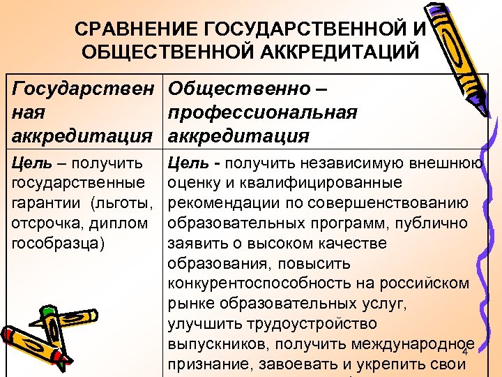 СРАВНЕНИЕ ГОСУДАРСТВЕННОЙ И ОБЩЕСТВЕННОЙ АККРЕДИТАЦИЙ Государствен Общественно – ная профессиональная аккредитация Цель – получить