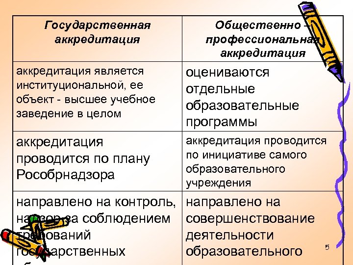 Государственная аккредитация Общественно – профессиональная аккредитация является институциональной, ее объект - высшее учебное заведение