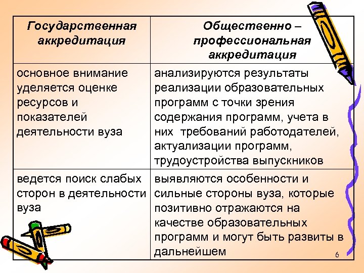 Государственная аккредитация Общественно – профессиональная аккредитация основное внимание анализируются результаты уделяется оценке реализации образовательных