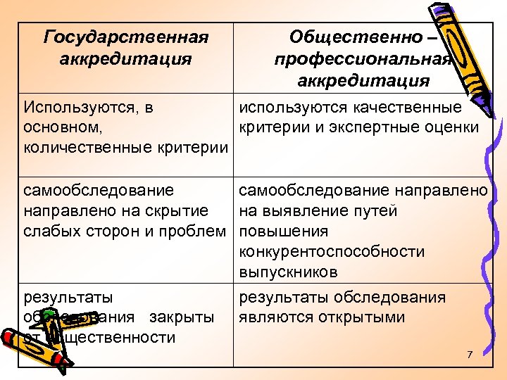 Государственная аккредитация Общественно – профессиональная аккредитация Используются, в используются качественные основном, критерии и экспертные