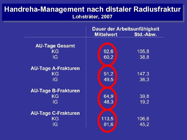 Handreha-Management nach distaler Radiusfraktur Lohsträter, 2007 