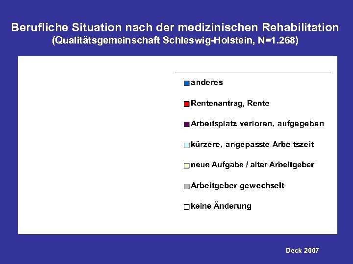 Berufliche Situation nach der medizinischen Rehabilitation (Qualitätsgemeinschaft Schleswig-Holstein, N=1. 268) Deck 2007 
