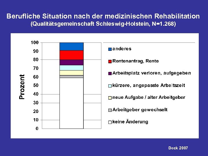 Berufliche Situation nach der medizinischen Rehabilitation (Qualitätsgemeinschaft Schleswig-Holstein, N=1. 268) Deck 2007 